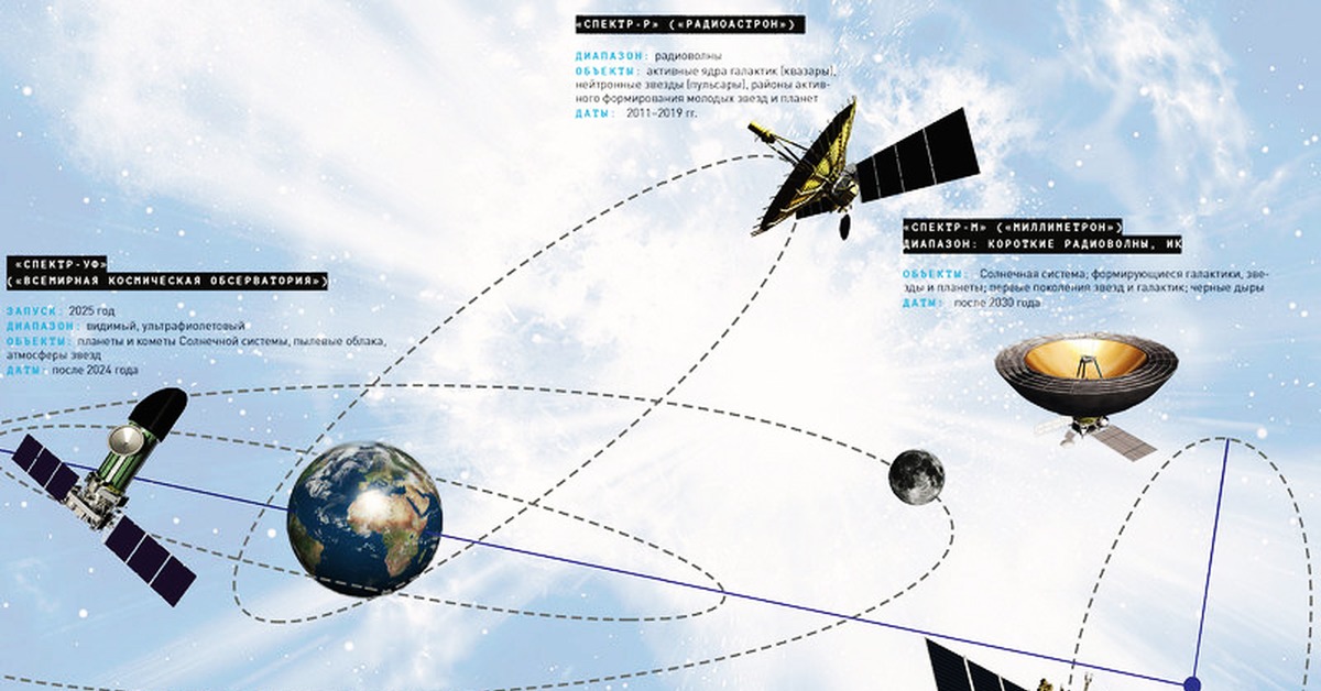 К какому типу телескопов принадлежит космический аппарат спектр р проекта радиоастрон