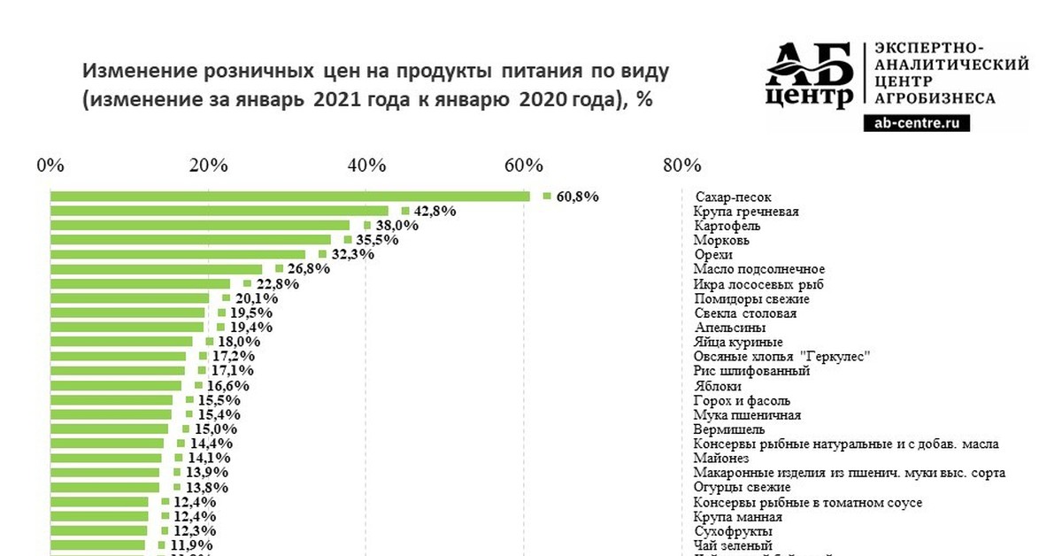 По сравнению с 2021 годом. Динамика изменения цен на продукты питания. Динамика роста цен на продукты. Экспертно-аналитический центр агробизнеса 2021. Инфляция на продукты питания по годам.