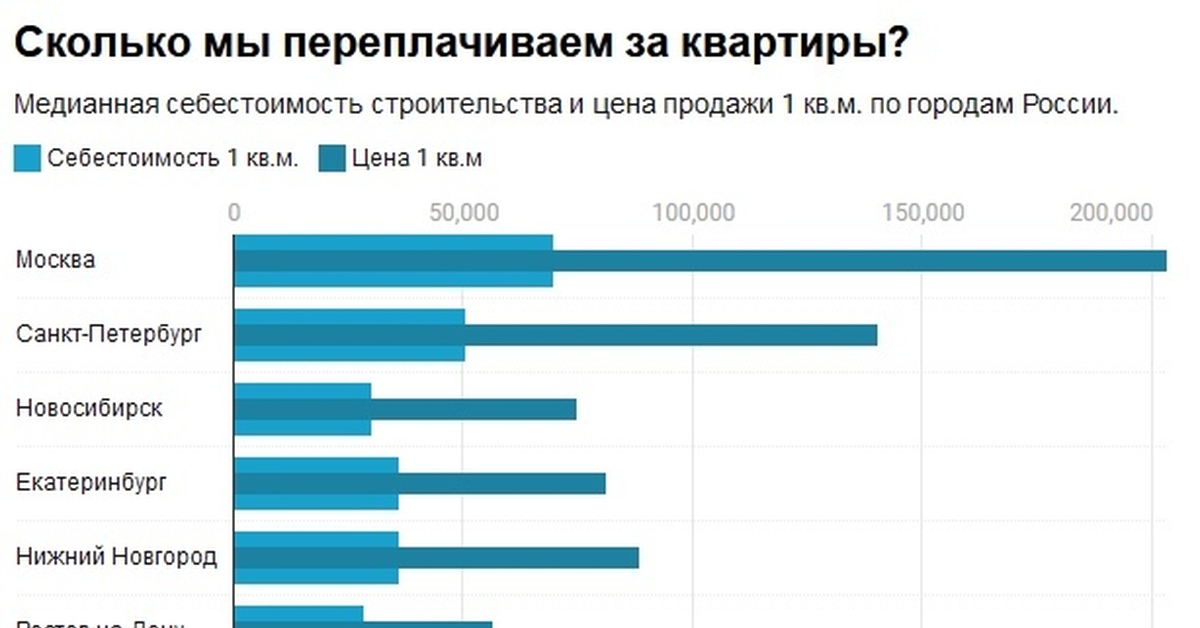 Медианная зарплата это. Себестоимость жилищного строительства по годам. Медианная стоимость жилья в России. Медианная зарплата в Германии. Сколько мы переплачиваем.