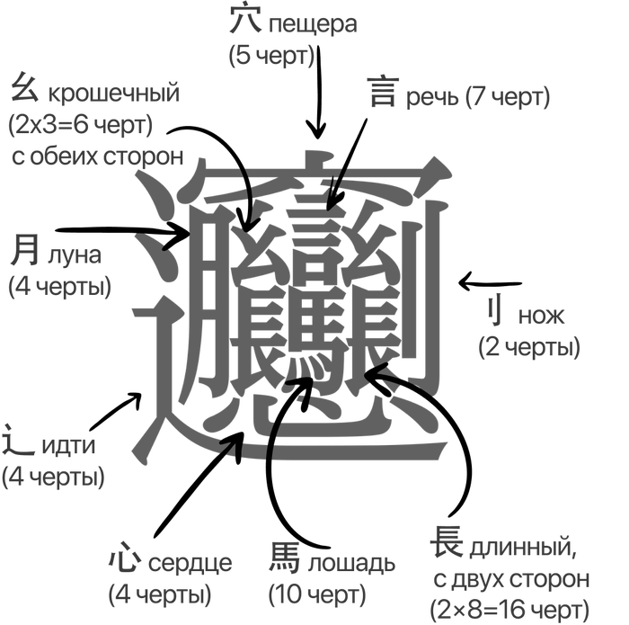 Сложные китайские иероглифы. Самый сложный китайский иероглиф лапша. Самый большой китайский иероглиф лапша. Самый сложный китайский иероглиф Biang. Лапша на китайском языке.