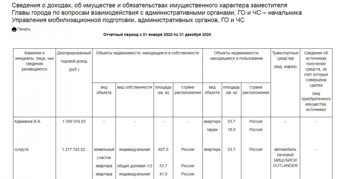 Доходы глав районов