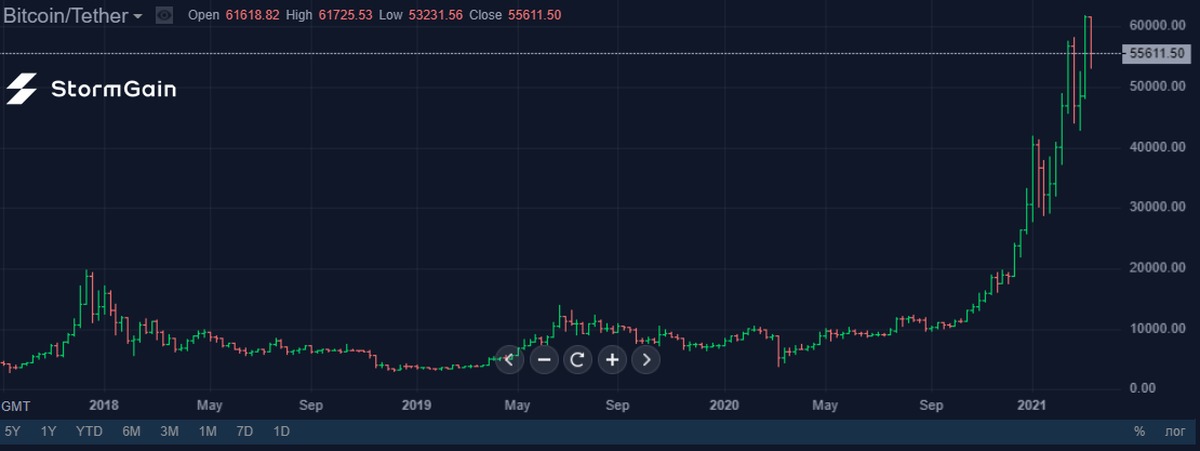 Биткоин 2019. Bitcoin рост график 2021. График биткоина с 2019 года. График биткоина растет. Перспективы криптовалюты.