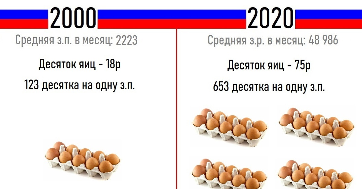 Сравнение жизни. Сравнение России 2000 и 2020. 2020 И 2002 сравнение. Мода сравнение 2000-е и 2020-е сравнение. Разница России в 2000 и 2020 годах.