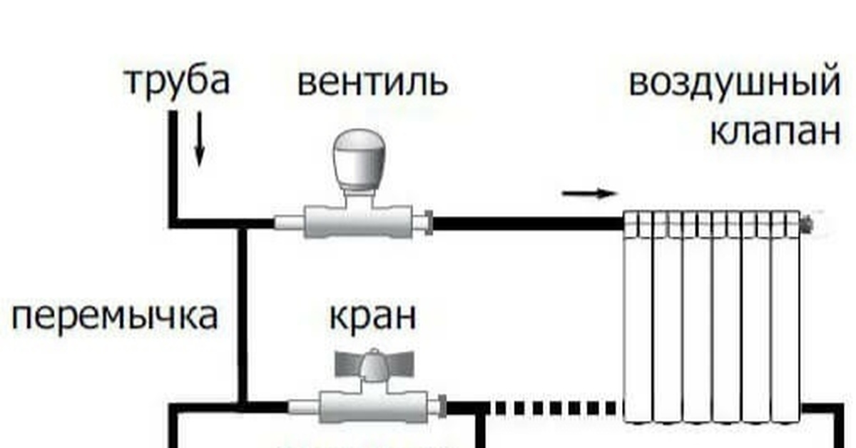 Как подключить батарею отопления в квартире. Схема подключения отопления однотрубная схема. Подключение радиатора к однотрубной схеме отопления схема. Схемы подключения радиаторов отопления однотрубная. Схема подключения однотрубной с байпасом батарей отопления.