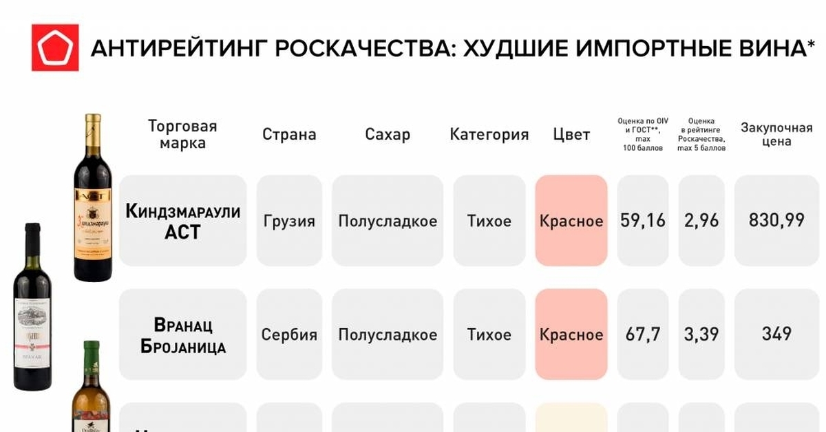 Рейтинг лучших вин