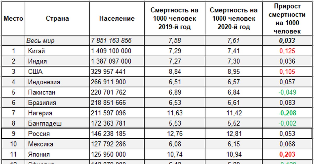Население россии 2021 прирост. Мировая смертность по годам статистика. Смертность в мире по годам таблица Росстат статистика 2020 2021. Смертность в 2020 году.