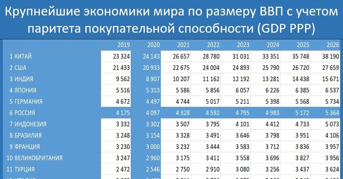 В мировой экономике россия занимает место. Крупнейшие экономики по размеру ВВП. Список стран по экономике. Паритет покупательской способности в мире 2021. Размеры экономик.