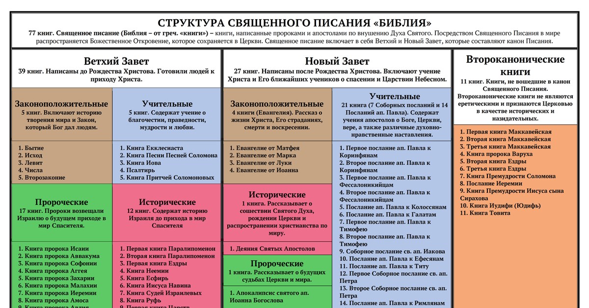 Из чего состоит библия православная схема