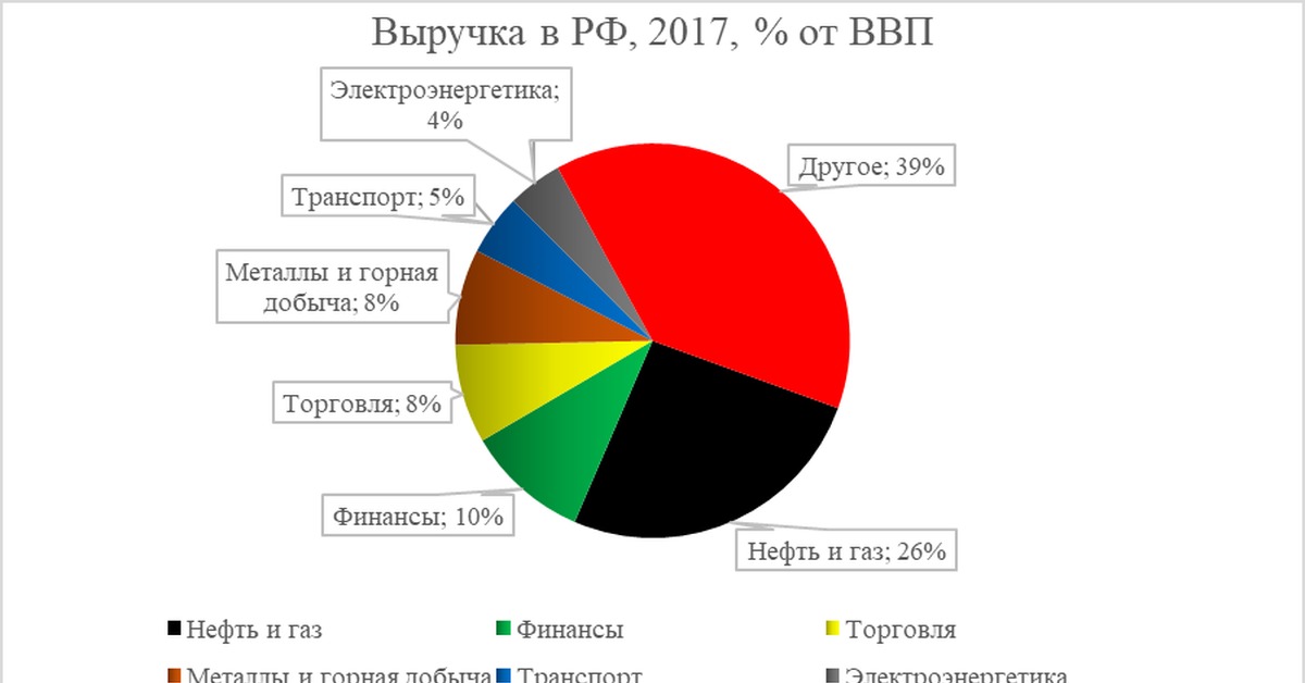 Диаграмма распределение серверов интернет в мире