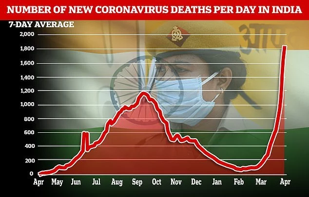 Кошмар в Индии:  За три дня миллион новых случаев заражения ковидом Индия, Коронавирус, Эпидемия, Негатив, Пандемия, Болезнь, Длиннопост