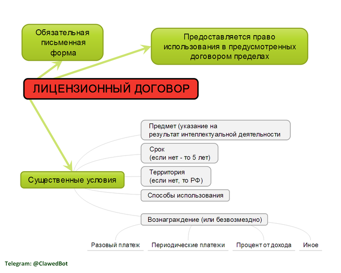   (mind map)