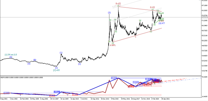 US Dollar vs Russion Ruble Weekly
