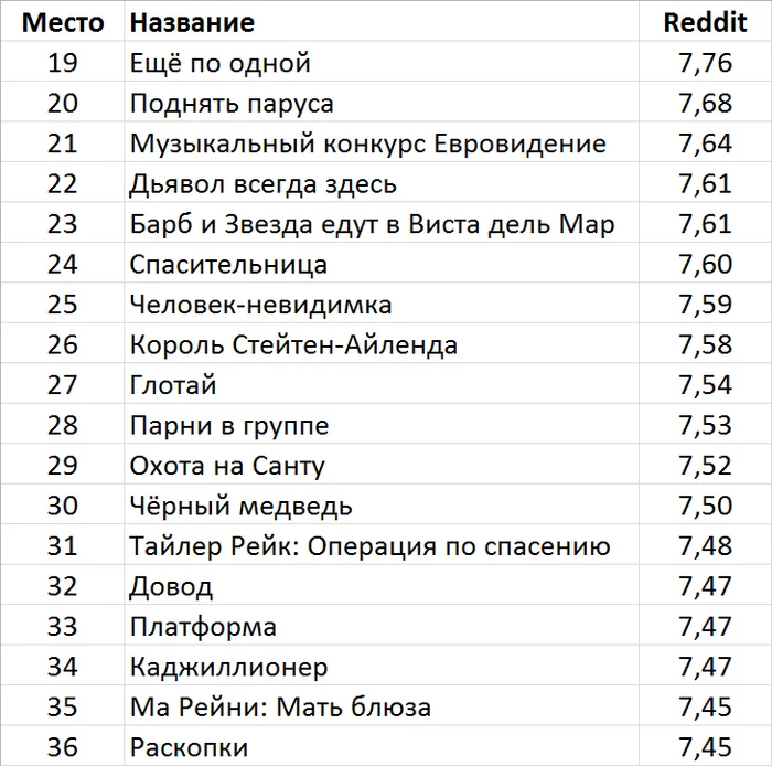 Список 21. Рейтинг фильмов 2020-2021 топ. Рейтинг фильмов 2010-2020 топ лучших. Рейтинг лучших фильмов 2019-2020 года по мнению зрителей.