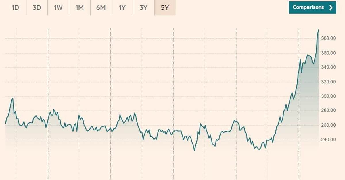 Инфляция цб. Мировые цены на продовольствие. Рост Мировых цен на продовольствие. Динамика Мировых цен на продовольствие. Мировые цены на продовольствие график.