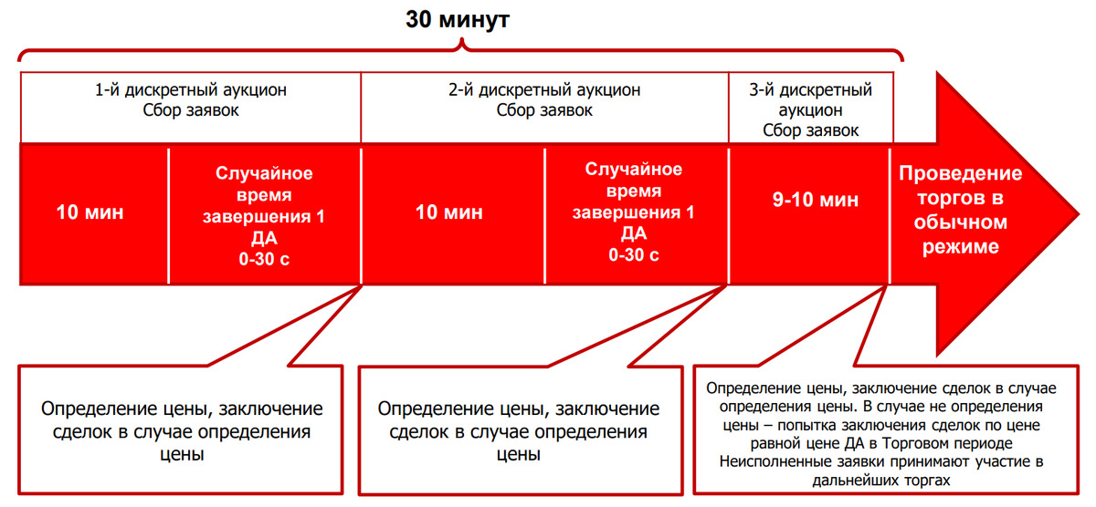 Технология торгов. Дискретный аукцион. Дискретные торги. Аукцион это в экономике. Дискретный аукцион Мосбиржа.