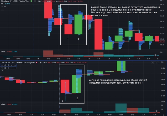 Паттерн поглощение\ложное поглощение