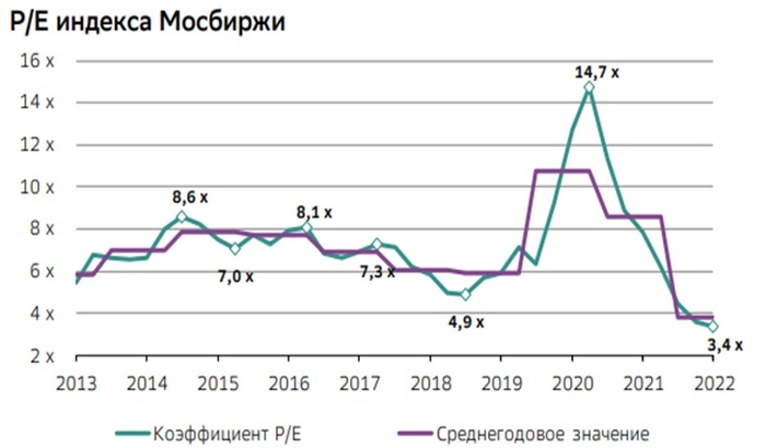 Какие акции вырастут на 30 – 100% в 2023 году? Фондовый рынок, Инвестиции в акции, Рубль, Биржа, Экономика, Доллары, Облигации, Курс доллара, Нефть, Валюта, Инфляция, Газпром, Инвестировать просто, Финансы, Инвестиции, Кризис, Сбербанк, Длиннопост