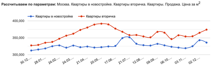 Москва в минусе по итогам года, Сочи в жирном плюсе. Что произошло с ценами на недвижимость в этих городах за месяц? Недвижимость, Москва, Сочи, Инвестиции, Длиннопост