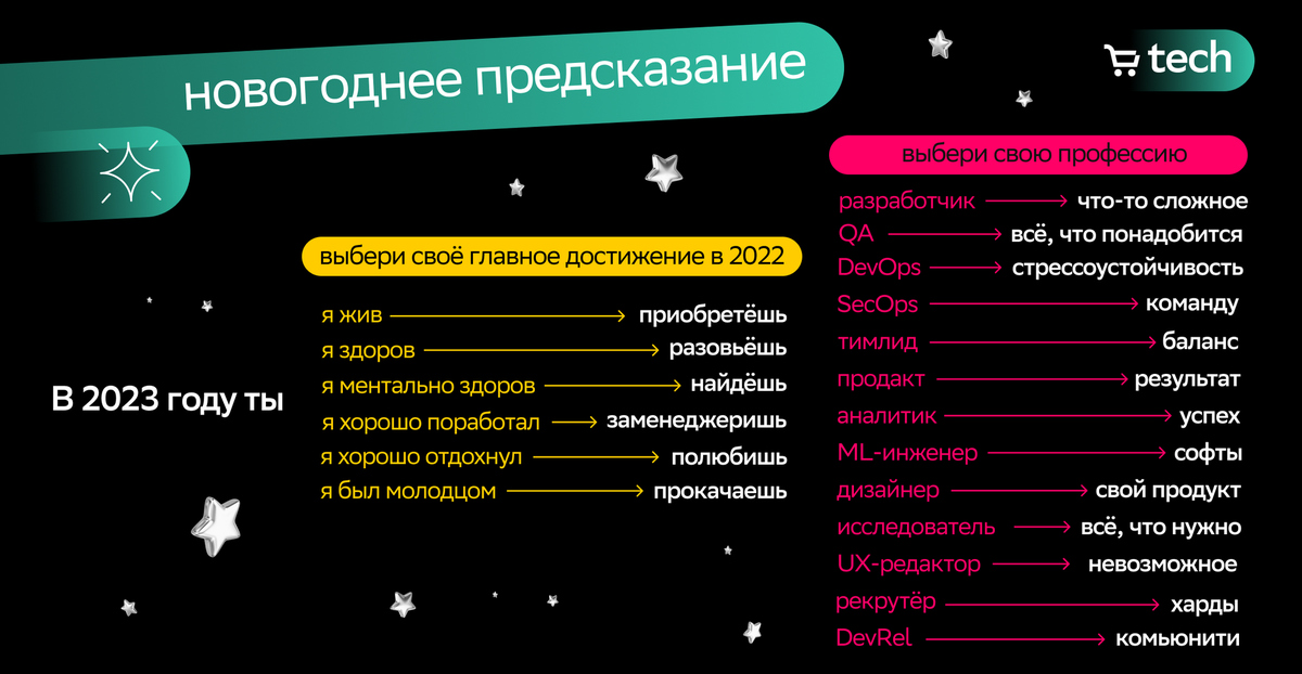 Предсказания на 2023