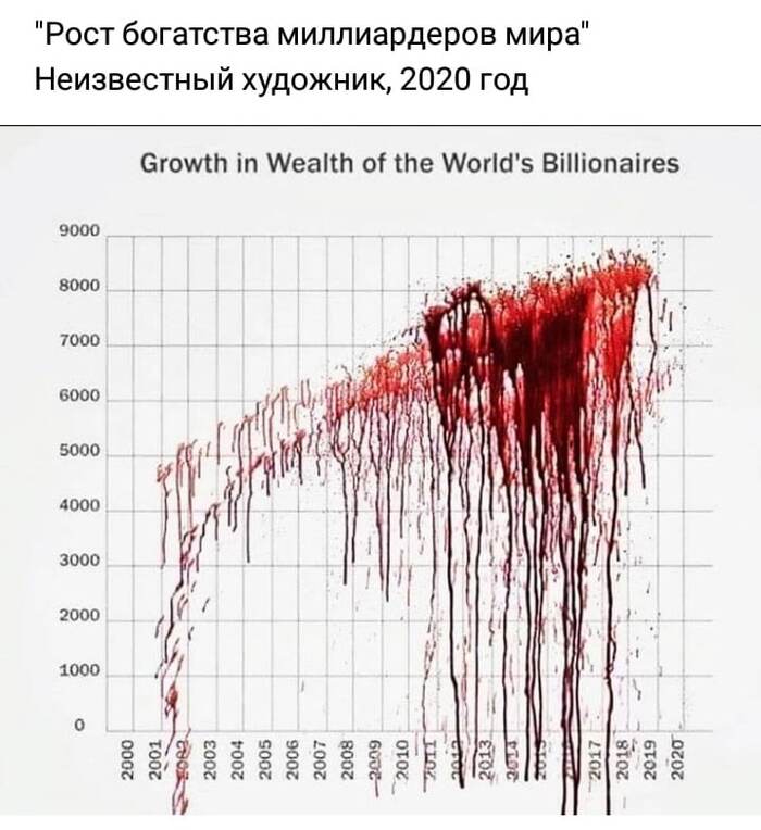 Рост богатства миллиардеров мира