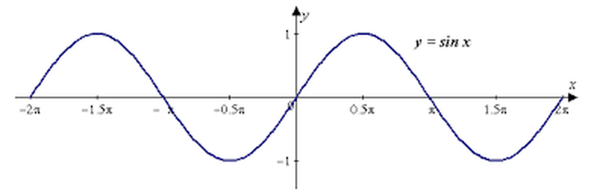 Y 2sinx 0. График функции синус. Синус 1 график. Синусоида и косинусоида. График синуса и косинуса.