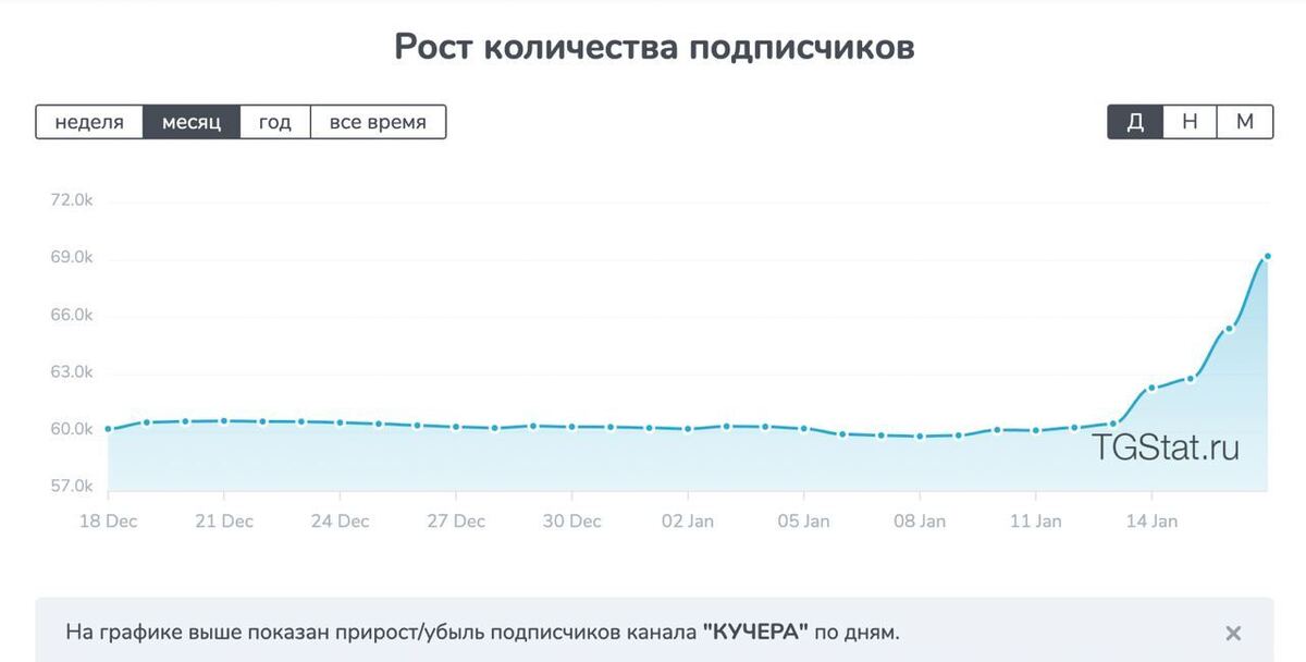 Кучер телеграмм каналы. Прирост подписчиков. Телеграм график роста пользователей. Рост подписчиков в телеграм. Прирост подписчиков цифры.