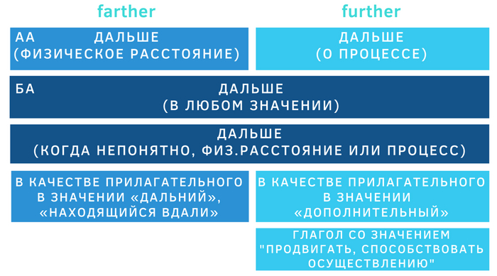    FARTHER  FURTHER      , , 