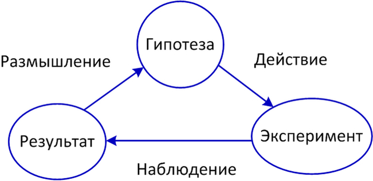 Эффект размышления. Схема игрового цикла. Цикл игры схема. Игровой цикл примеры. Как описать игровой цикл.