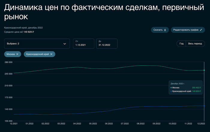 Москва продолжает падать, Сочи в ожидании. Что произошло с ценами на недвижимость в этих городах за месяц? Недвижимость, Москва, Сочи, Квартира, Инвестиции, Длиннопост