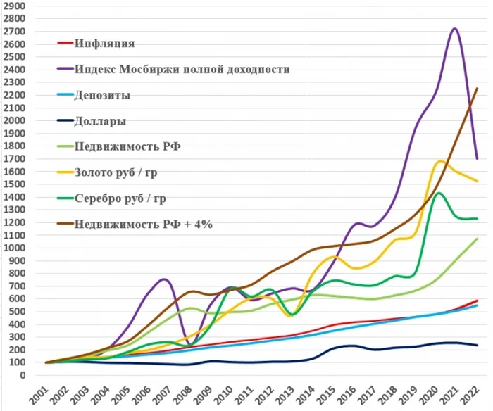 Как сберечь деньги от инфляции. Доходность различных классов активов за 10, 15, 20 лет Инвестиции, Фондовый рынок, Биржа, Инвестиции в акции, Экономика, Инвестировать просто, Курс доллара, Облигации, Доллары, Валюта, Рубль, Инфляция, Финансы, Рост цен, Кризис, Длиннопост