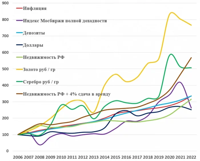 Как сберечь деньги от инфляции. Доходность различных классов активов за 10, 15, 20 лет Инвестиции, Фондовый рынок, Биржа, Инвестиции в акции, Экономика, Инвестировать просто, Курс доллара, Облигации, Доллары, Валюта, Рубль, Инфляция, Финансы, Рост цен, Кризис, Длиннопост