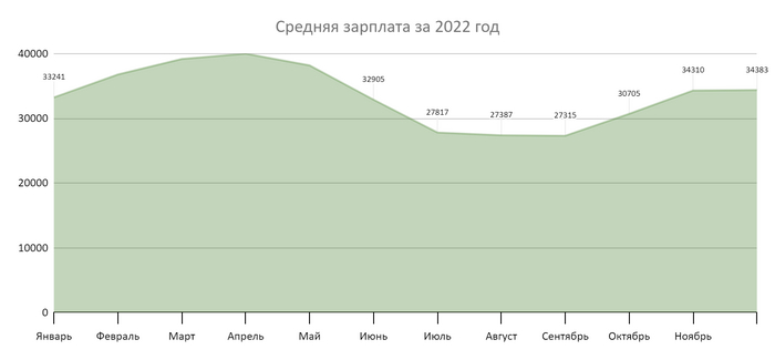Кто получал больше в 2022 году: копирайтер или контент-менеджер | Пикабу