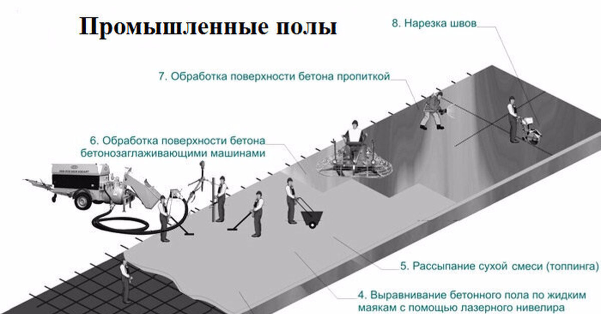 Устройство промышленное. Технологическая схема бетонирования пола. Схема заливки промышленный пол. Схема топингового бетонного пола. Бетонные полы с упрочненным верхним слоем конструкция.