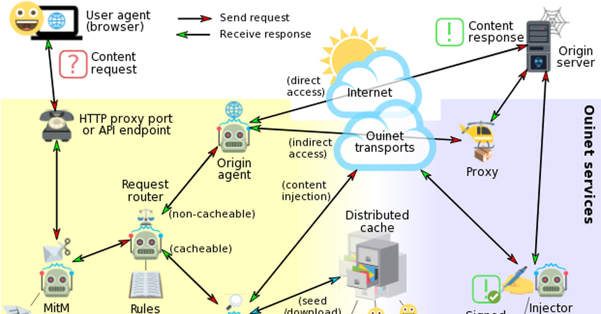 5 п сеть. P2p сеть и маршрутизация. Обход ограничения через VPN. Мобильный браузер.
