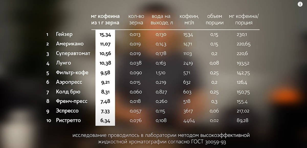 Сколько кофеина в молотом кофе. Кофеин в кофе. Содержание кофеина в кофе. Кофеин в эспрессо и американо. Сколько мг кофеина в кофе.