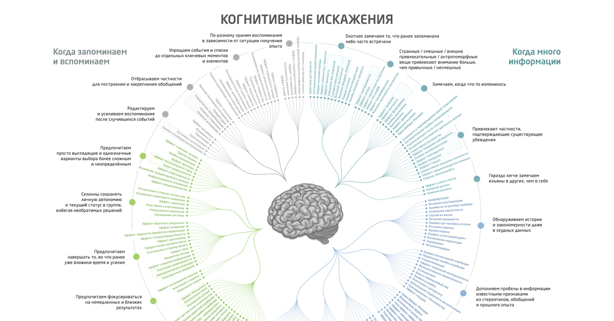 Когнитивные искажения схема в высоком разрешении на русском