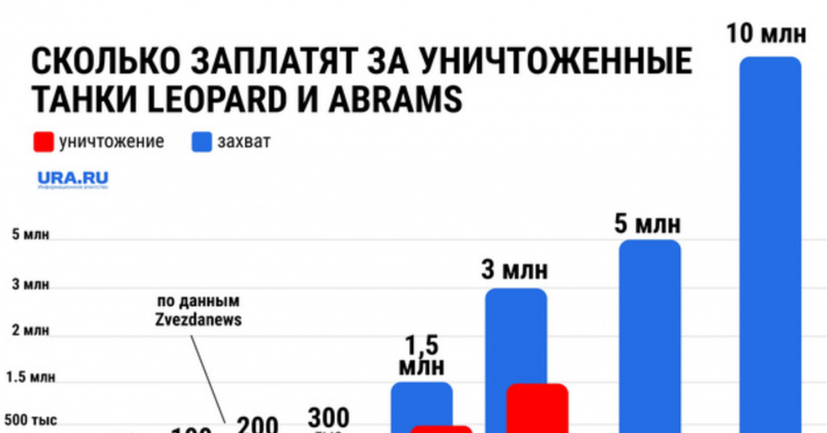 Сколько платят за подбитый танк