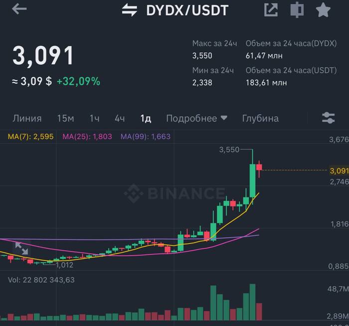 Помните должен был быть крупный разлок токенов DYDX?