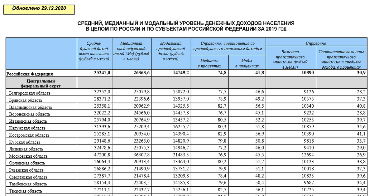 Денежные доходы на душу населения. Уровень денежных доходов населения. Средний доход жителя России. Средняя медианная модальная. Медианной заработной платы что это.