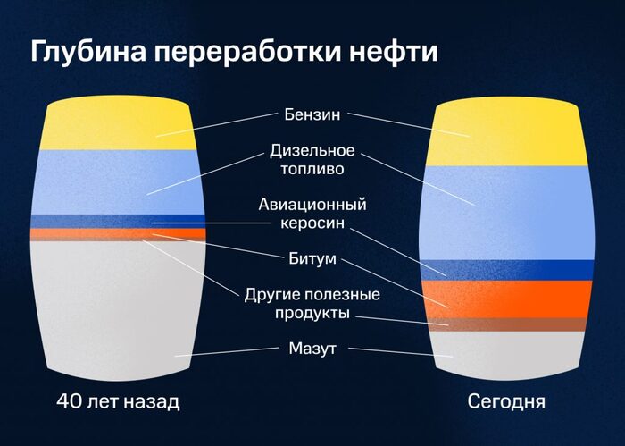 Сколько топлива и других полезных продуктов можно получить из тонны нефти Нефть, Нефтеперерабатывающий завод, Москва, Энергетика (производство энергии), Длиннопост