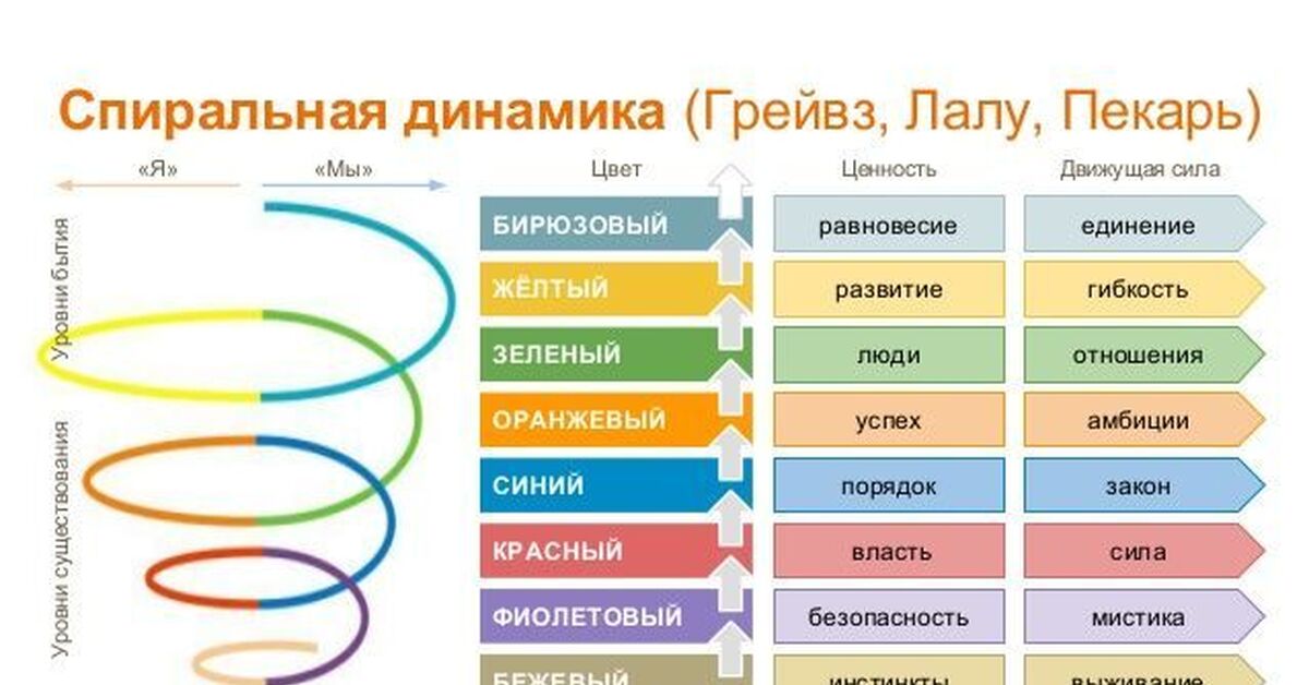 Развития человека тест. Клэр Грейвз спиральная динамика. Теория Грейвза и спиральная динамика. Уровни Грейвза спиральная динамика. Спираль развития человека Грейвза.