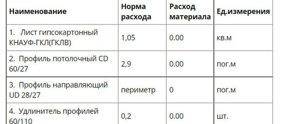 Расход шпаклевки по гипсокартону