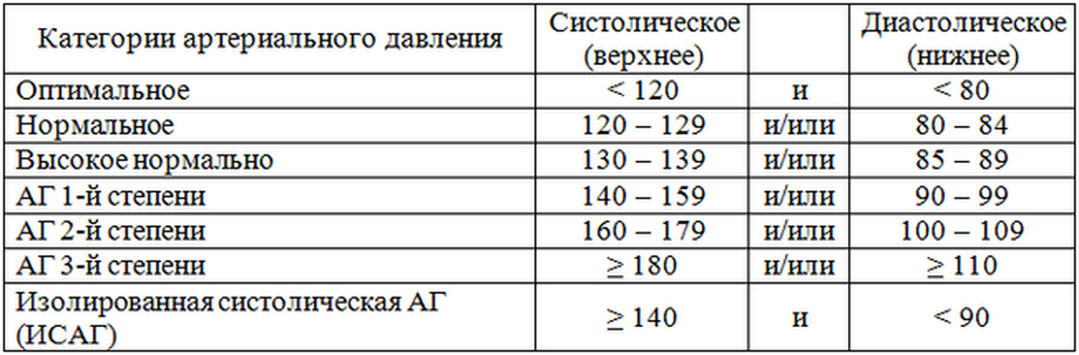 Высокое верхнее давление и высокий пульс причины. Артериальное давление показатели нормы. Нормальные показатели систолического артериального давления. Высокое нормальное ад. Показатели низкого давления у человека.