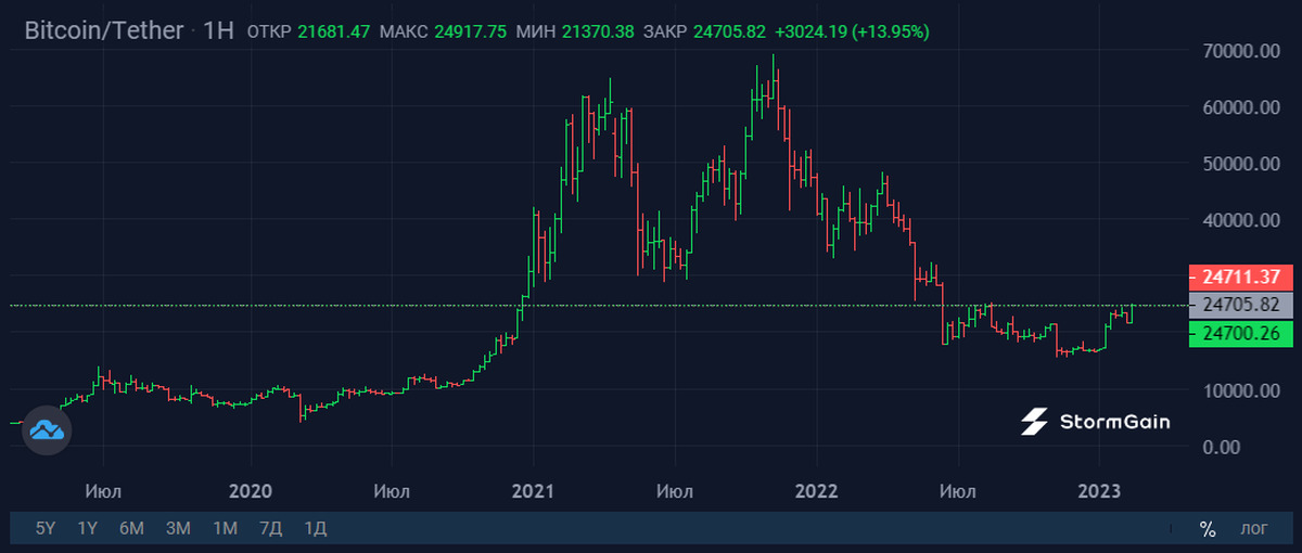 Продажа биткоина. Биткойн форум. График криптовалюты. Rocket with bitcoin on top png. Протоколы биткоин.