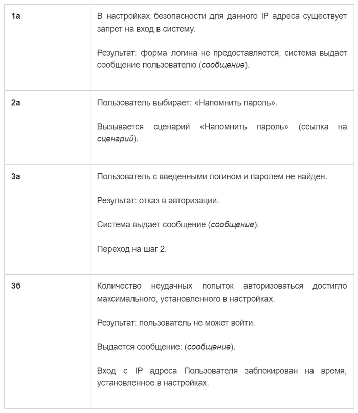 Карьера в IT. Системный аналитик, часть 2. Use cases\\User stories | Пикабу