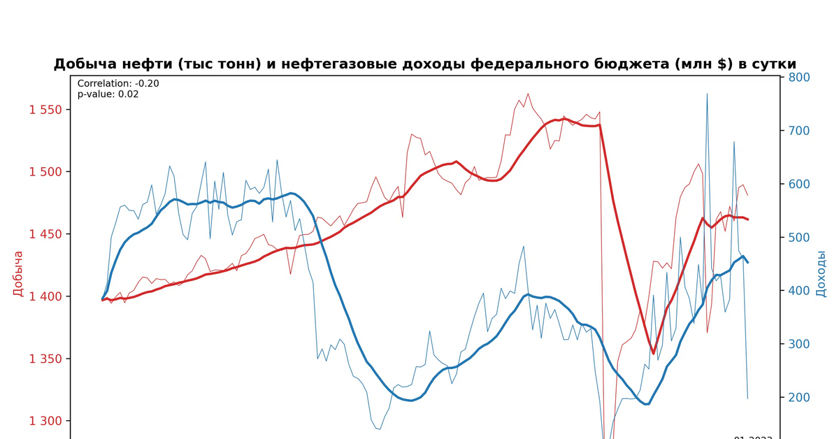 Нефть бюджет