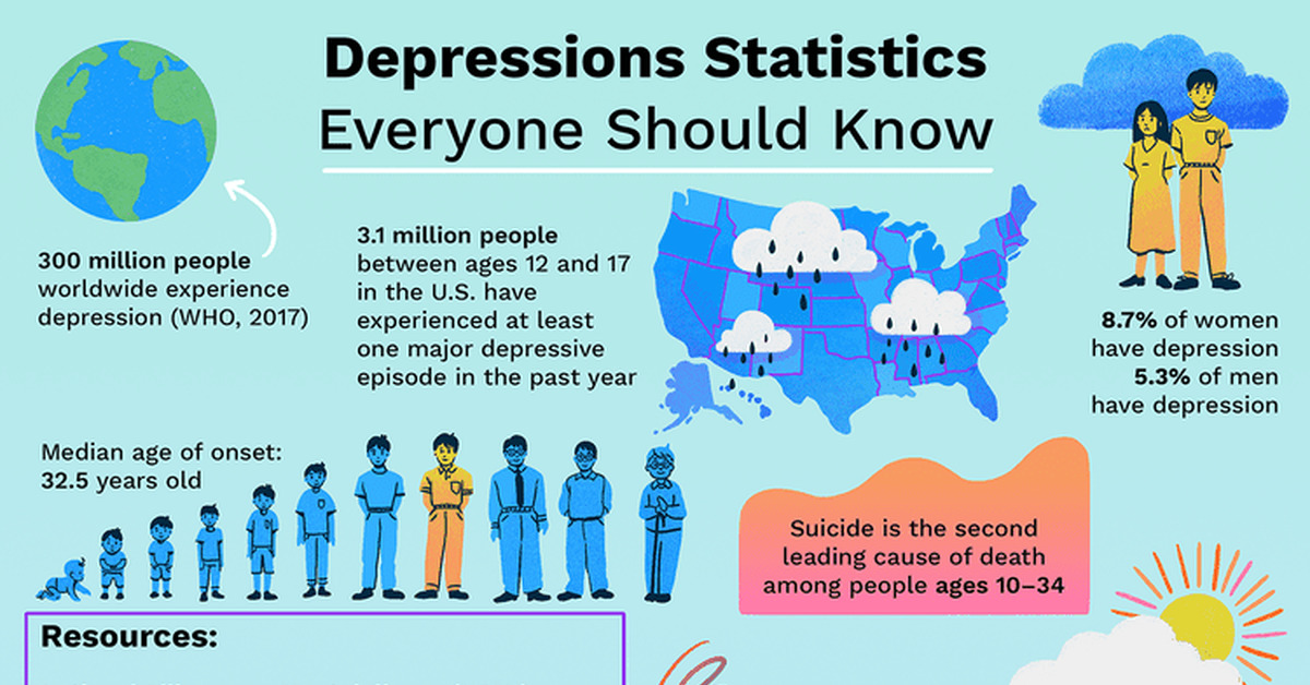 Most people know. Depression statistics. Who depression statistics. Experiences of depression. Web depression.