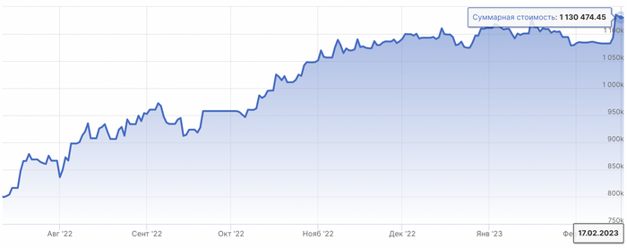 Итоги недели на российском рынке акций: +48 063,4 руб