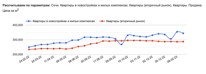 Москва нащупала дно, Сочи на расслабоне. Что произошло с ценами на недвижимость в этих городах за месяц? Недвижимость, Москва, Сочи, Деньги, Инвестиции, Квартира, Финансы, Ипотека, Длиннопост