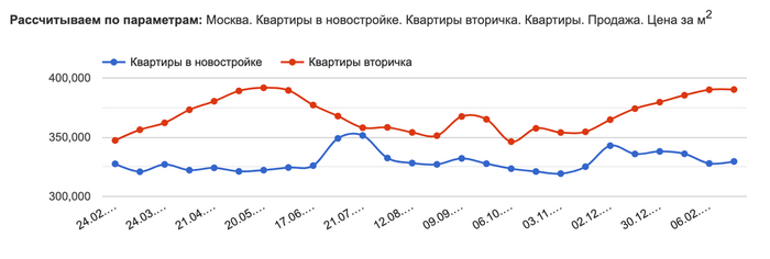 Москва нащупала дно, Сочи на расслабоне. Что произошло с ценами на недвижимость в этих городах за месяц? Недвижимость, Москва, Сочи, Деньги, Инвестиции, Квартира, Финансы, Ипотека, Длиннопост